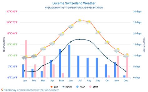 weather in lucerne 30 days.